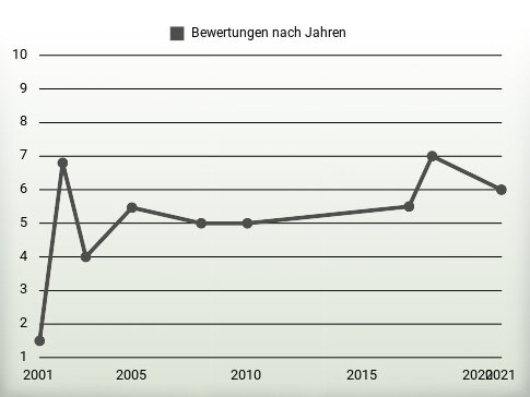 Bewertungen nach Jahren