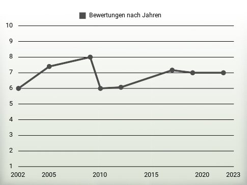 Bewertungen nach Jahren