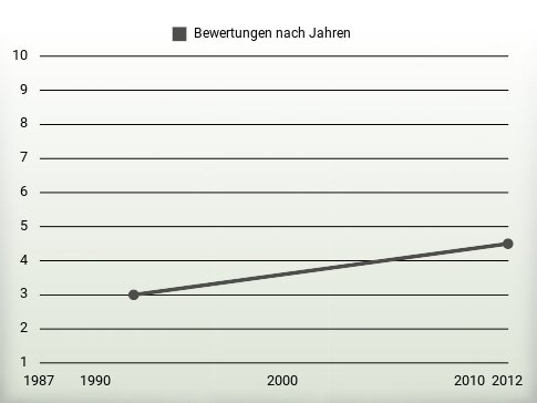 Bewertungen nach Jahren