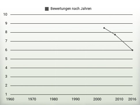 Bewertungen nach Jahren