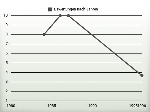 Bewertungen nach Jahren