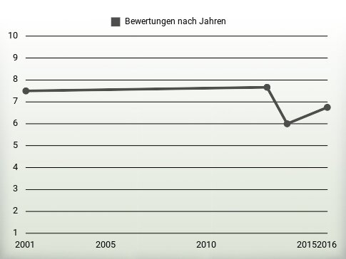 Bewertungen nach Jahren