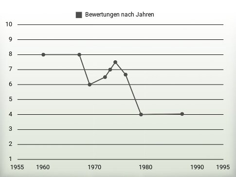 Bewertungen nach Jahren