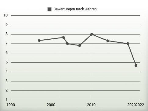 Bewertungen nach Jahren