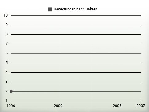 Bewertungen nach Jahren