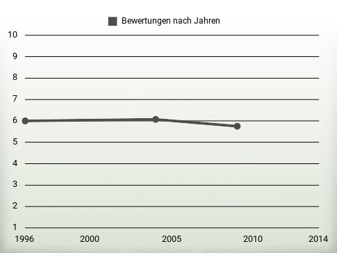 Bewertungen nach Jahren