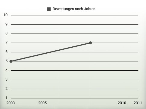 Bewertungen nach Jahren