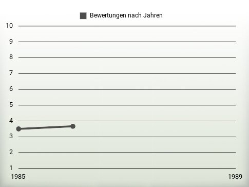 Bewertungen nach Jahren