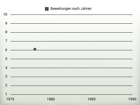 Bewertungen nach Jahren