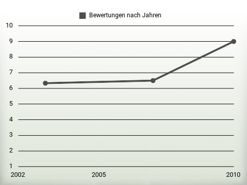 Bewertungen nach Jahren