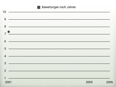 Bewertungen nach Jahren