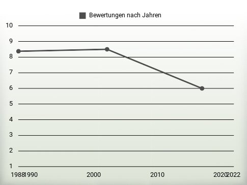 Bewertungen nach Jahren