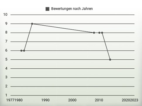 Bewertungen nach Jahren