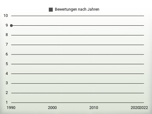 Bewertungen nach Jahren