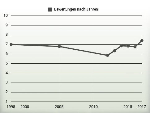 Bewertungen nach Jahren