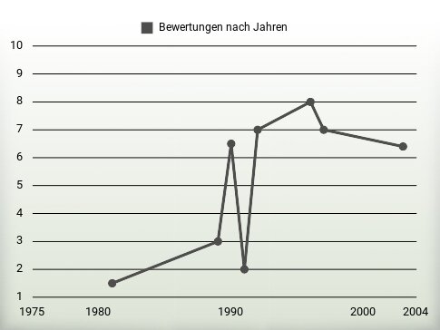 Bewertungen nach Jahren