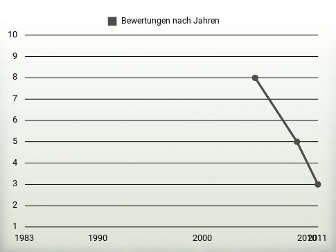 Bewertungen nach Jahren