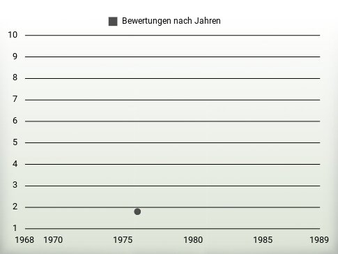 Bewertungen nach Jahren