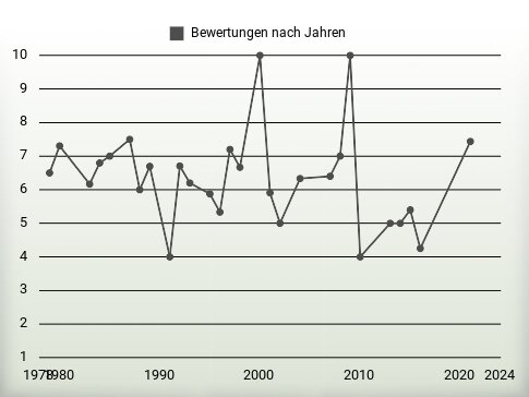 Bewertungen nach Jahren