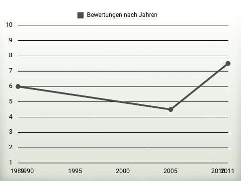 Bewertungen nach Jahren