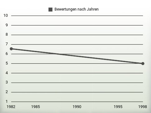 Bewertungen nach Jahren