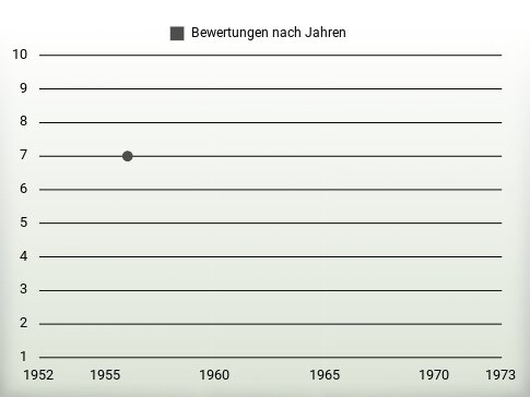 Bewertungen nach Jahren