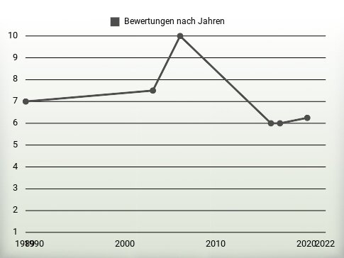 Bewertungen nach Jahren