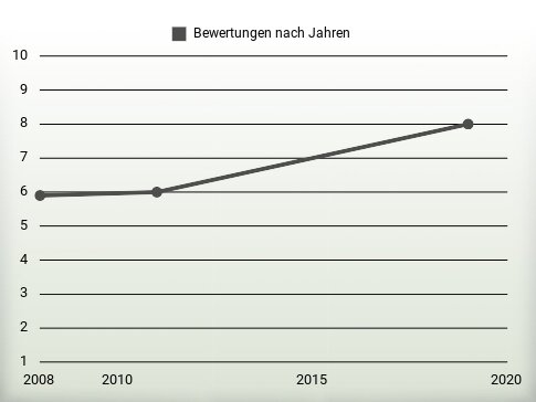 Bewertungen nach Jahren