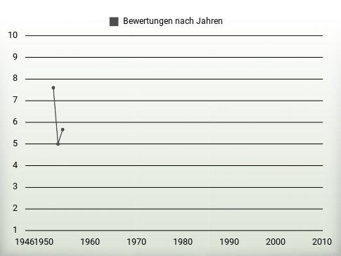 Bewertungen nach Jahren