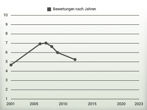 Bewertungen nach Jahren