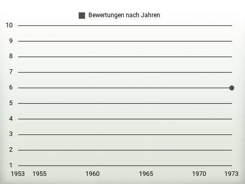 Bewertungen nach Jahren