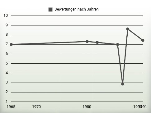 Bewertungen nach Jahren