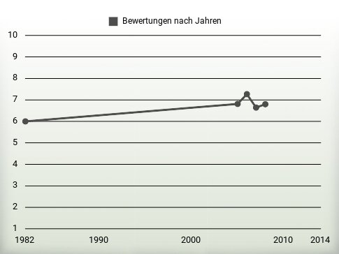 Bewertungen nach Jahren