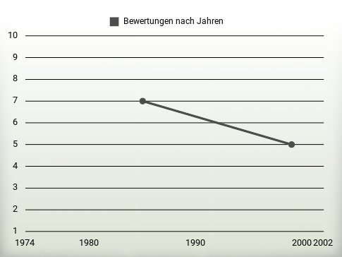 Bewertungen nach Jahren