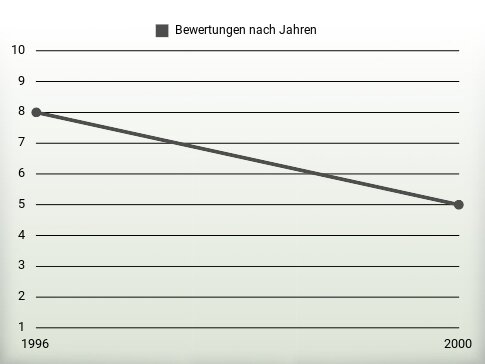 Bewertungen nach Jahren