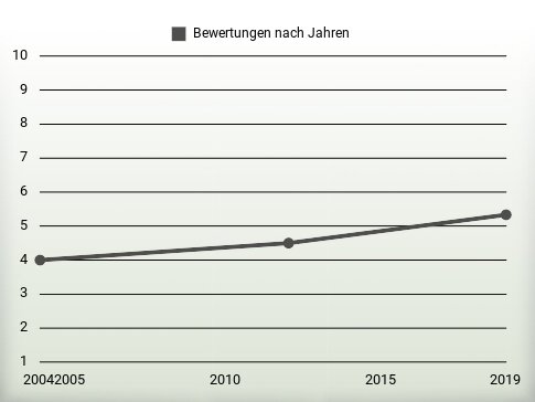 Bewertungen nach Jahren