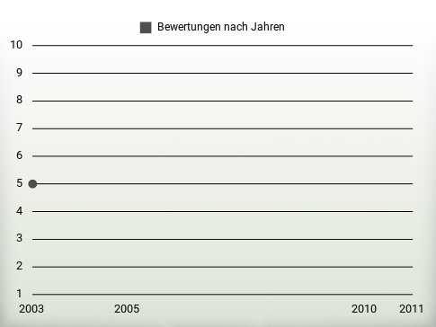 Bewertungen nach Jahren