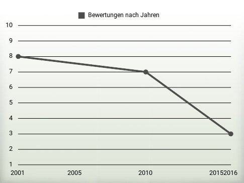 Bewertungen nach Jahren