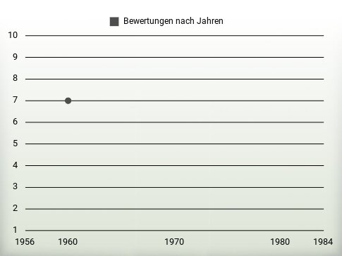 Bewertungen nach Jahren