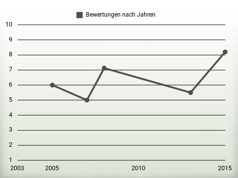 Bewertungen nach Jahren