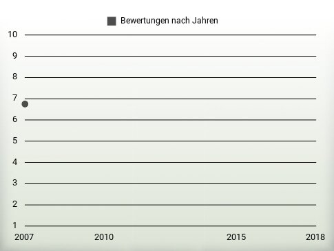 Bewertungen nach Jahren