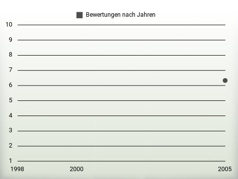 Bewertungen nach Jahren