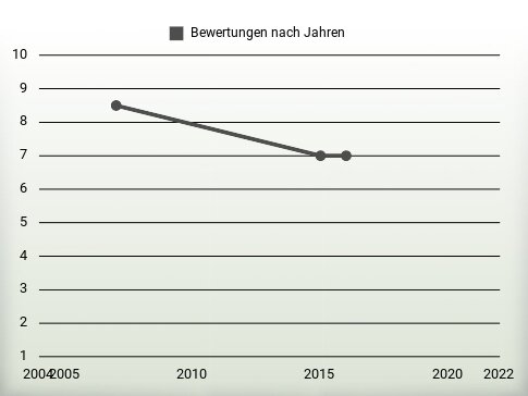 Bewertungen nach Jahren