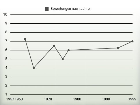 Bewertungen nach Jahren