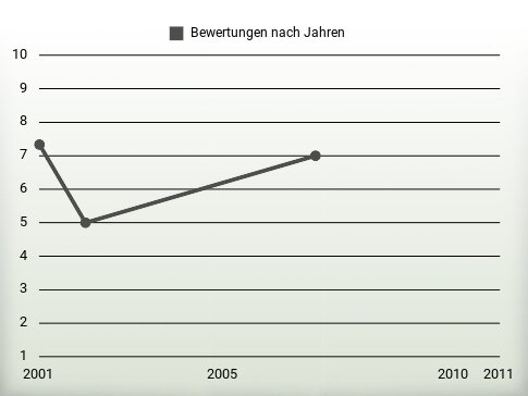 Bewertungen nach Jahren