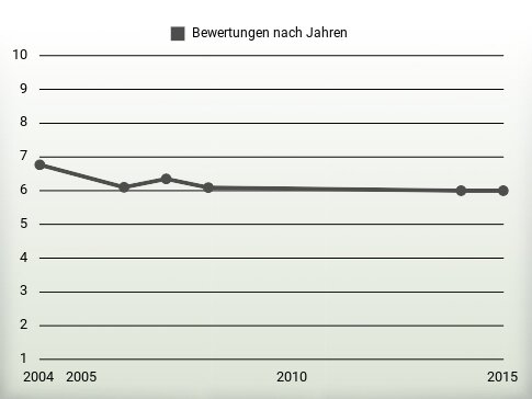 Bewertungen nach Jahren