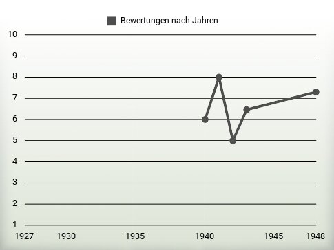 Bewertungen nach Jahren