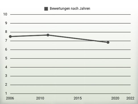 Bewertungen nach Jahren