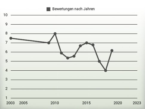 Bewertungen nach Jahren