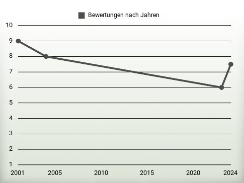 Bewertungen nach Jahren